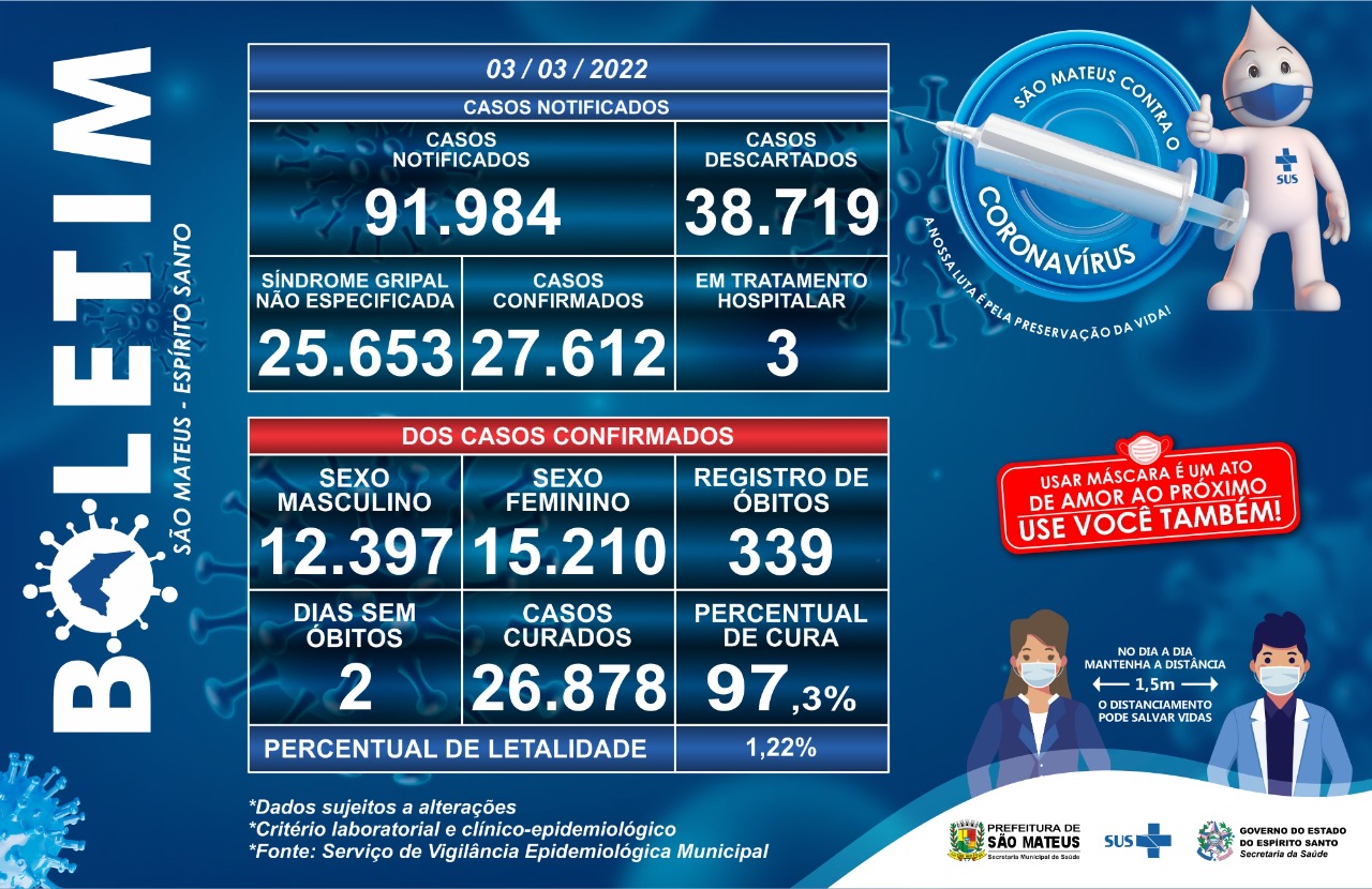 BOLETIM COVID DESTA QUINTA-FEIRA (03/03): SÃO MATEUS REGISTRA DOIS ÓBITOS