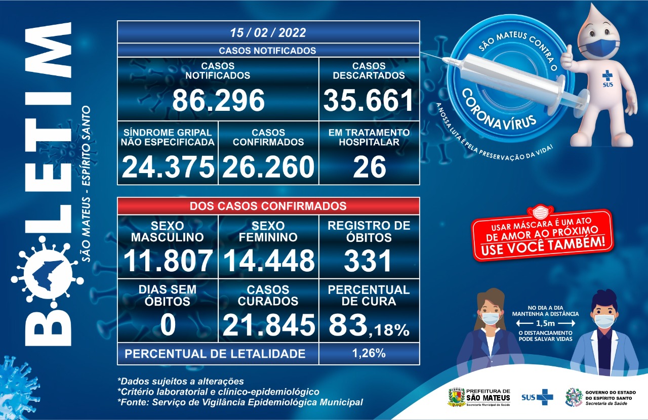 BOLETIM COVID DESTA TERÇA-FEIRA (15/02): SÃO MATEUS REGISTRA DOIS ÓBITOS