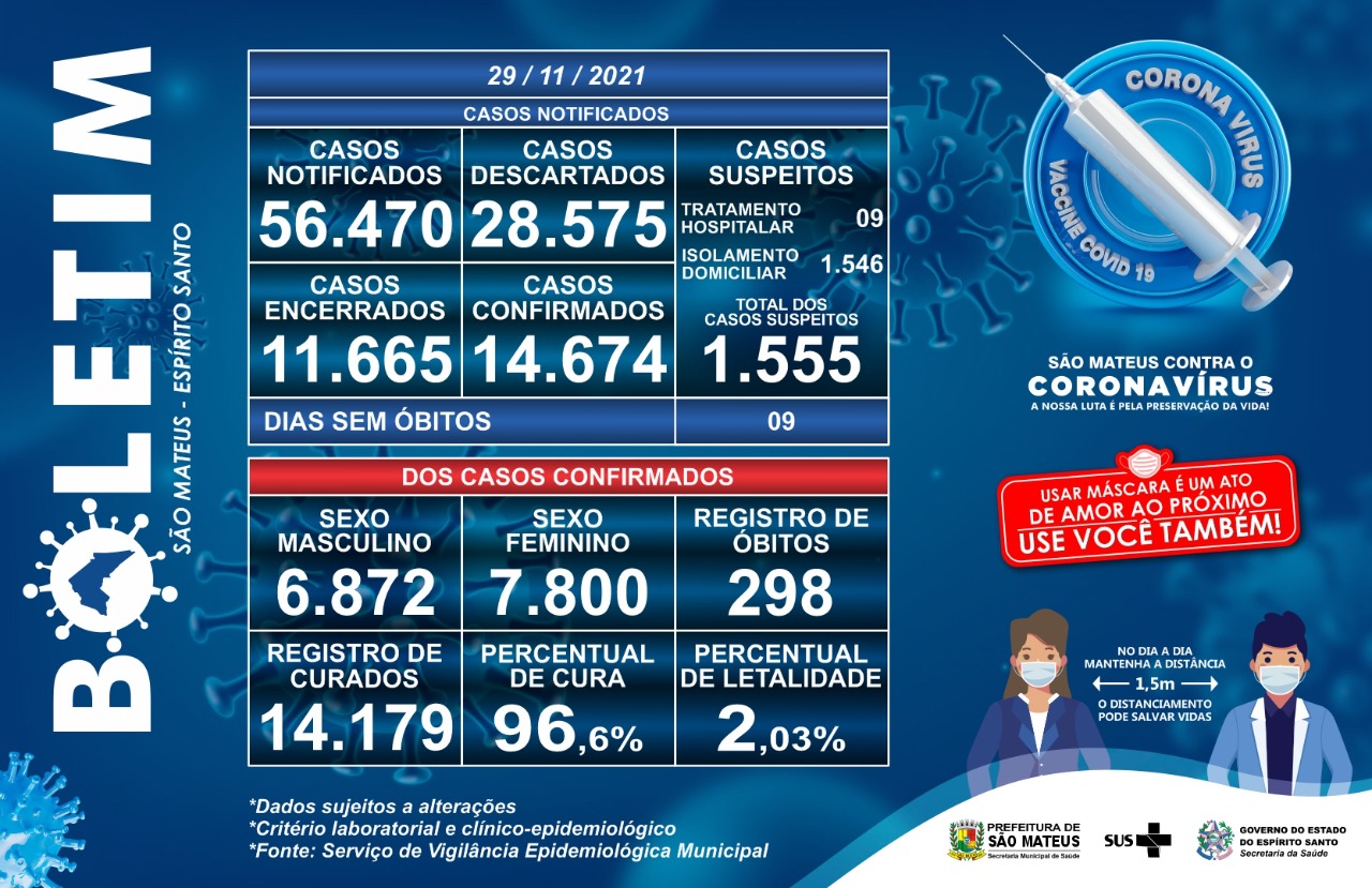 CORONAVÍRUS: CONFIRA O BOLETIM ATUALIZADO DESTA SEGUNDA-FEIRA (29/11)