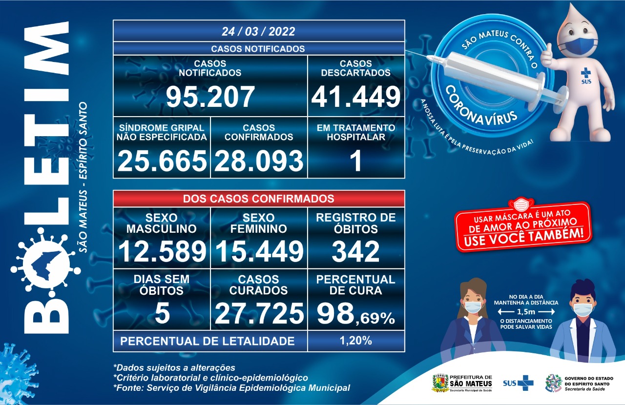 CONFIRA O BOLETIM COVID DESTA QUINTA-FEIRA (24/03)