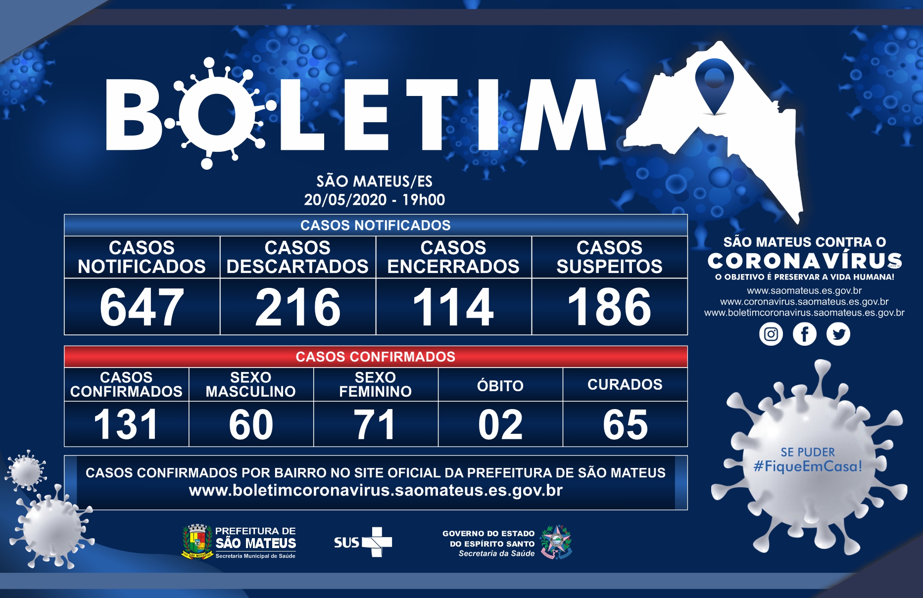 QUARTA-FEIRA, 20 DE MAIO DE 2020: 131 CASOS DE CORONAVÍRUS CONFIRMADOS EM SÃO MATEUS