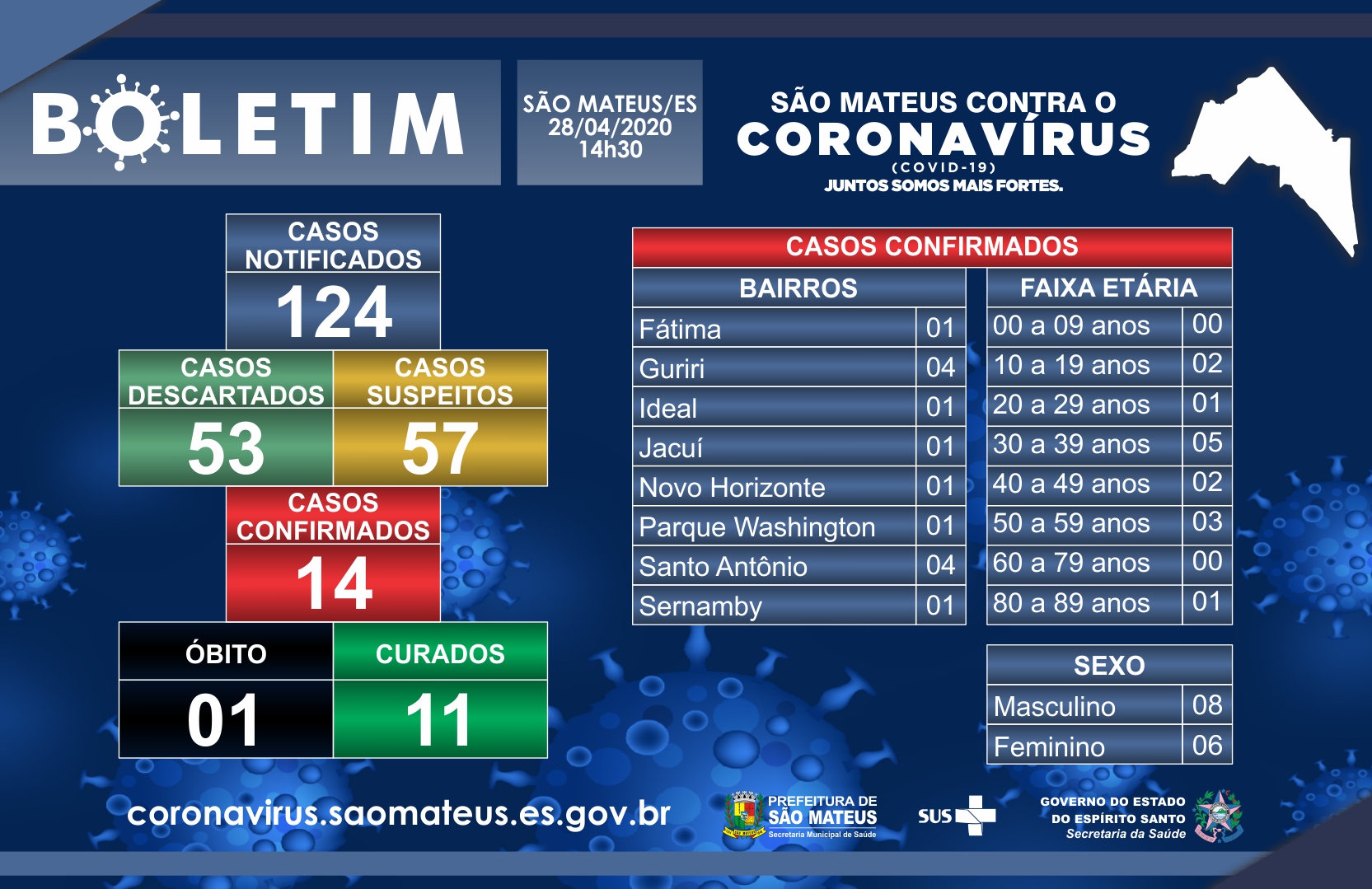 JÁ SÃO 4 OS CASOS CONFIRMADOS DE CORONAVÍRUS EM GURIRI