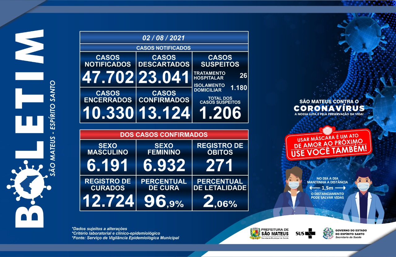 CORONAVÍRUS: CONFIRA O BOLETIM ATUALIZADO DESSA SEGUNDA-FEIRA (02/08)