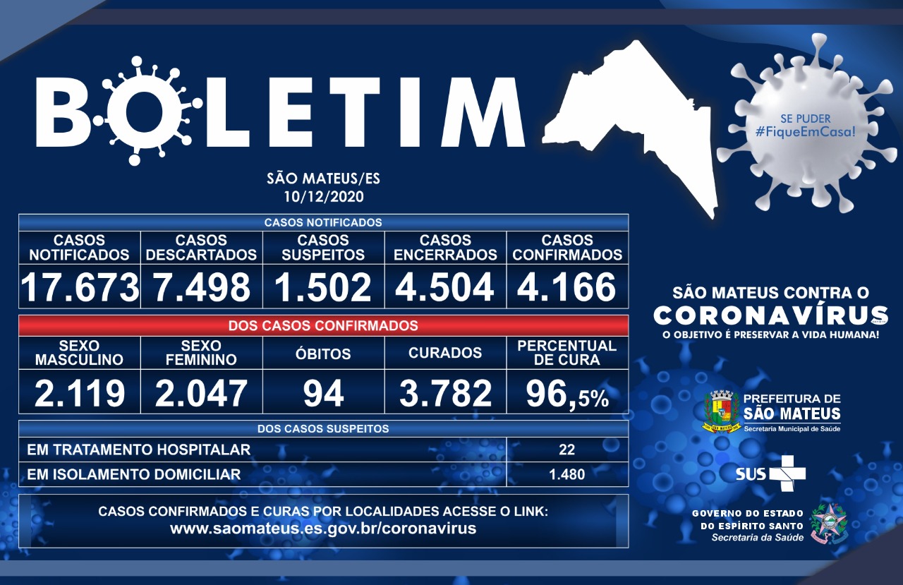 SÃO MATEUS REGISTRA MAIS UM ÓBITO POR CORONAVÍRUS NESSA QUINTA-FEIRA (10)