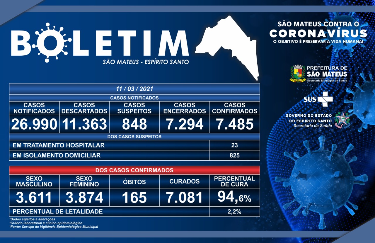 MAIS 39 CASOS CONFIRMADOS E DUAS CURAS DE CORONAVÍRUS EM SÃO MATEUS NESTA QUINTA-FEIRA (11/03)