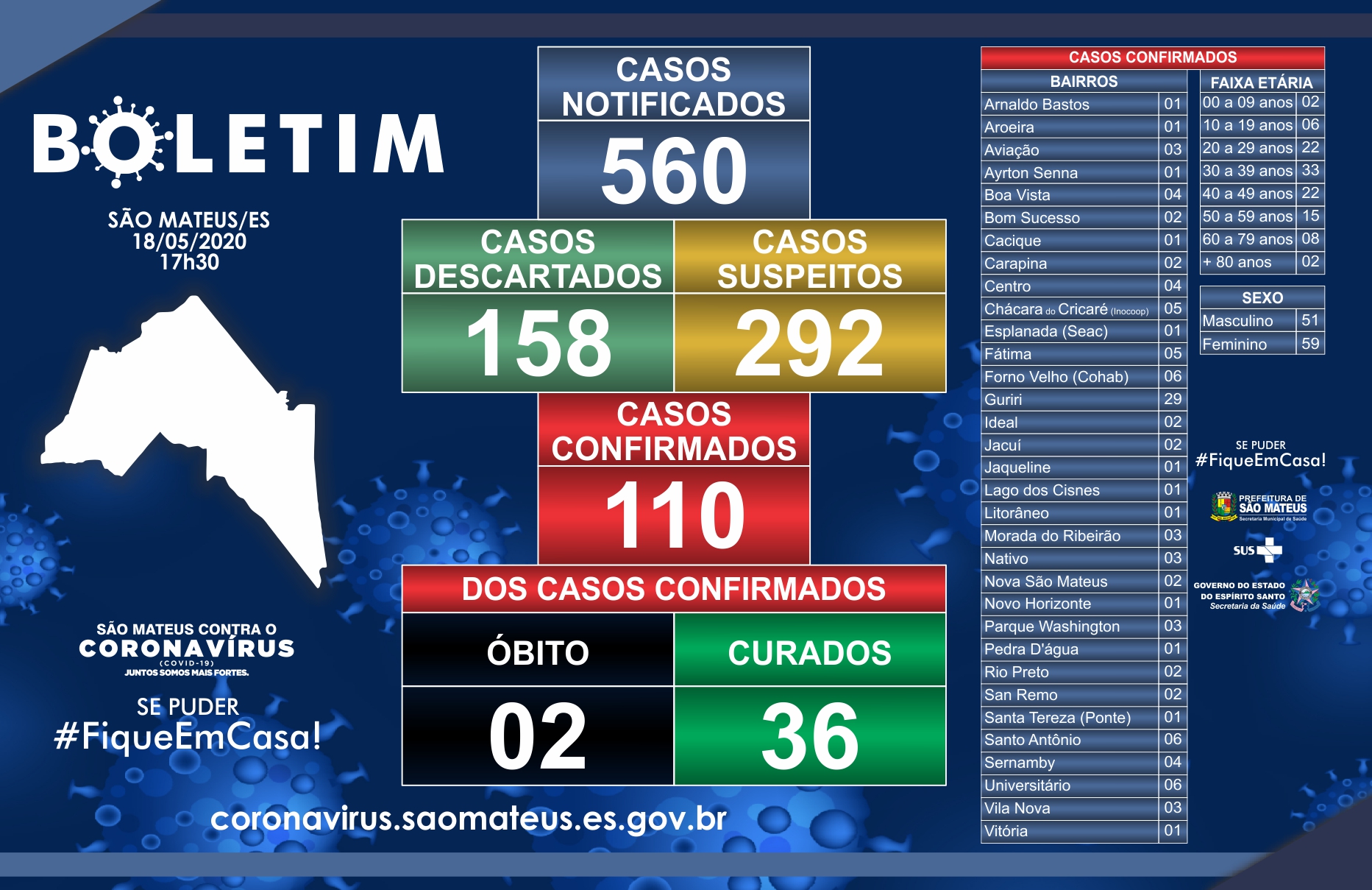 SEGUNDA-FEIRA, 18 DE MAIO DE 2020: SÃO MATEUS CHEGA A 110 CASOS DE CORONAVÍRUS