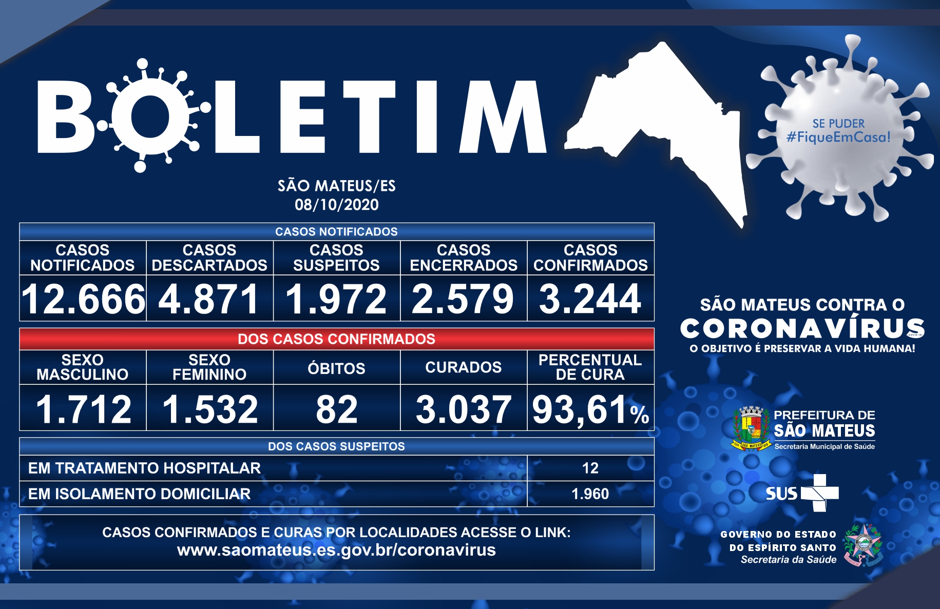 SÃO MATEUS CHEGA A 3.244 CASOS CONFIRMADOS DE CORONAVÍRUS