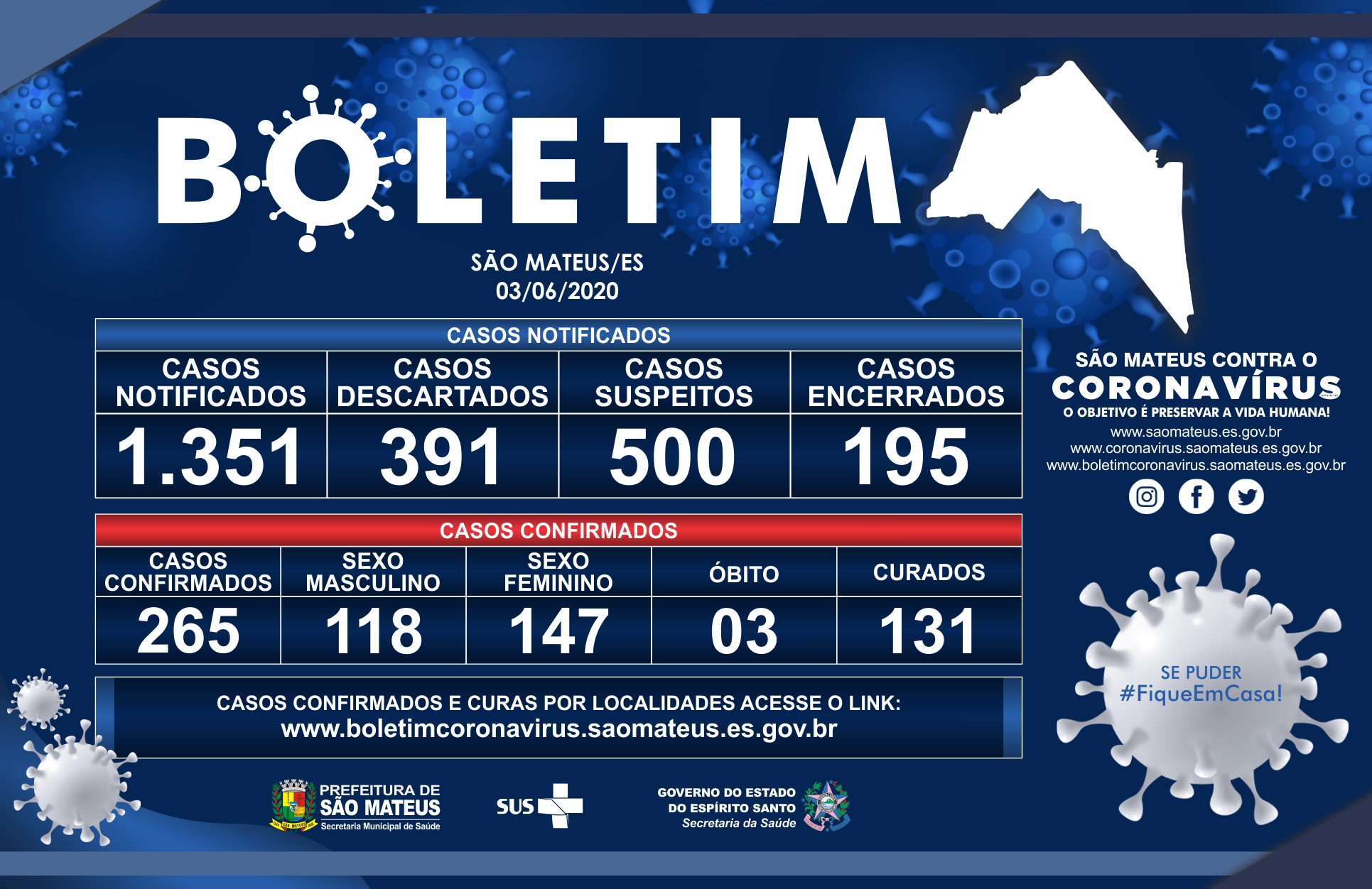 SÃO MATEUS, 03/06/2020: CASOS CONFIRMADOS DE COVID-19 CHEGAM A 265