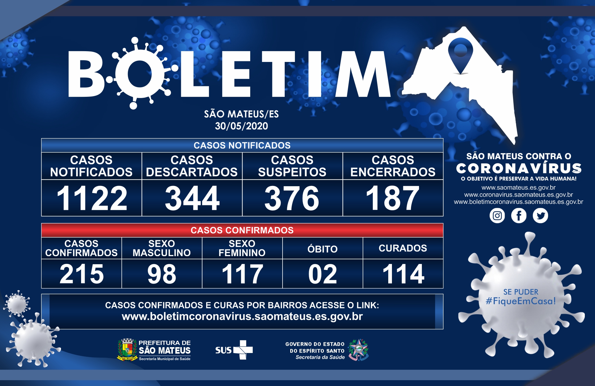 SÁBADO, 30 DE MAIO DE 2020: CONFIRA O BOLETIM DO CORONAVÍRUS