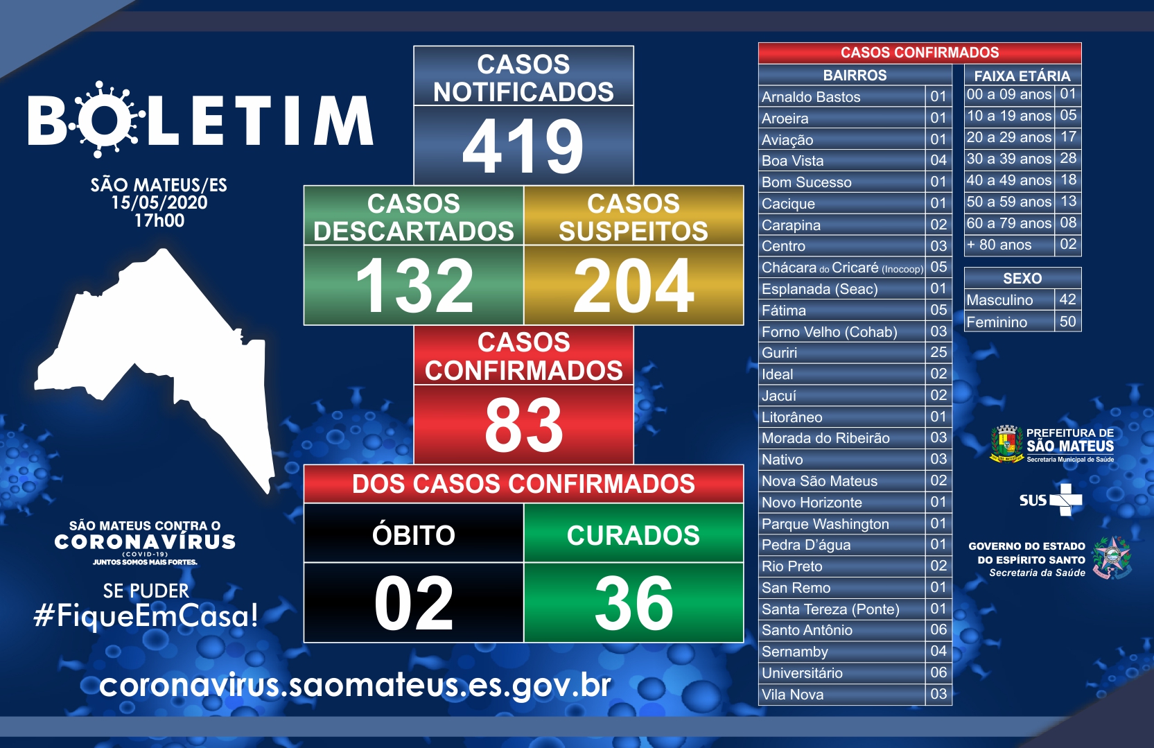  SEXTA-FEIRA, 15 DE MAIO DE 2020: 92 CASOS DE CORONAVÍRUS CONFIRMADOS EM SÃO MATEUS