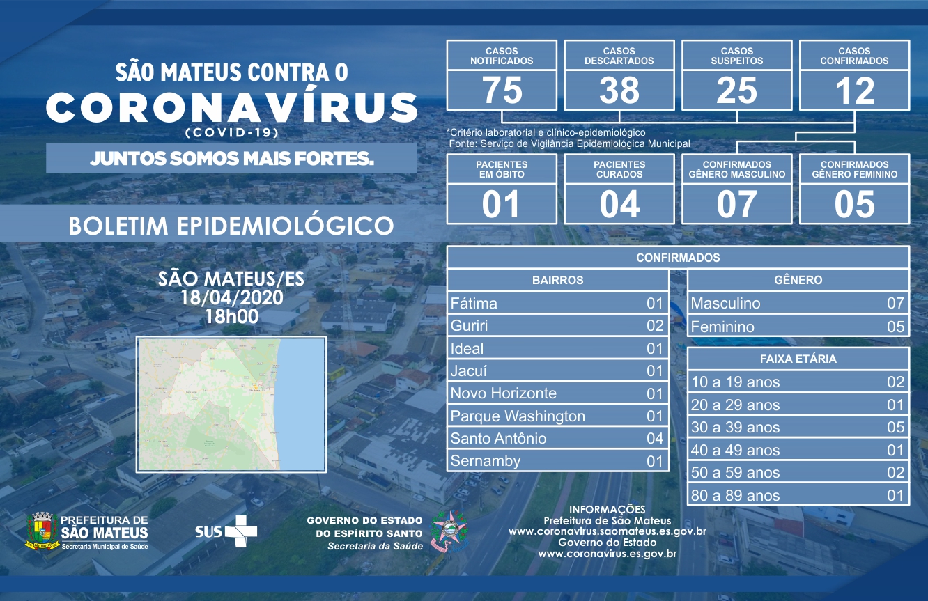 CORONAVÍRUS: CONFIRMADOS MAIS DOIS CASOS EM SÃO MATEUS NESTE SÁBADO