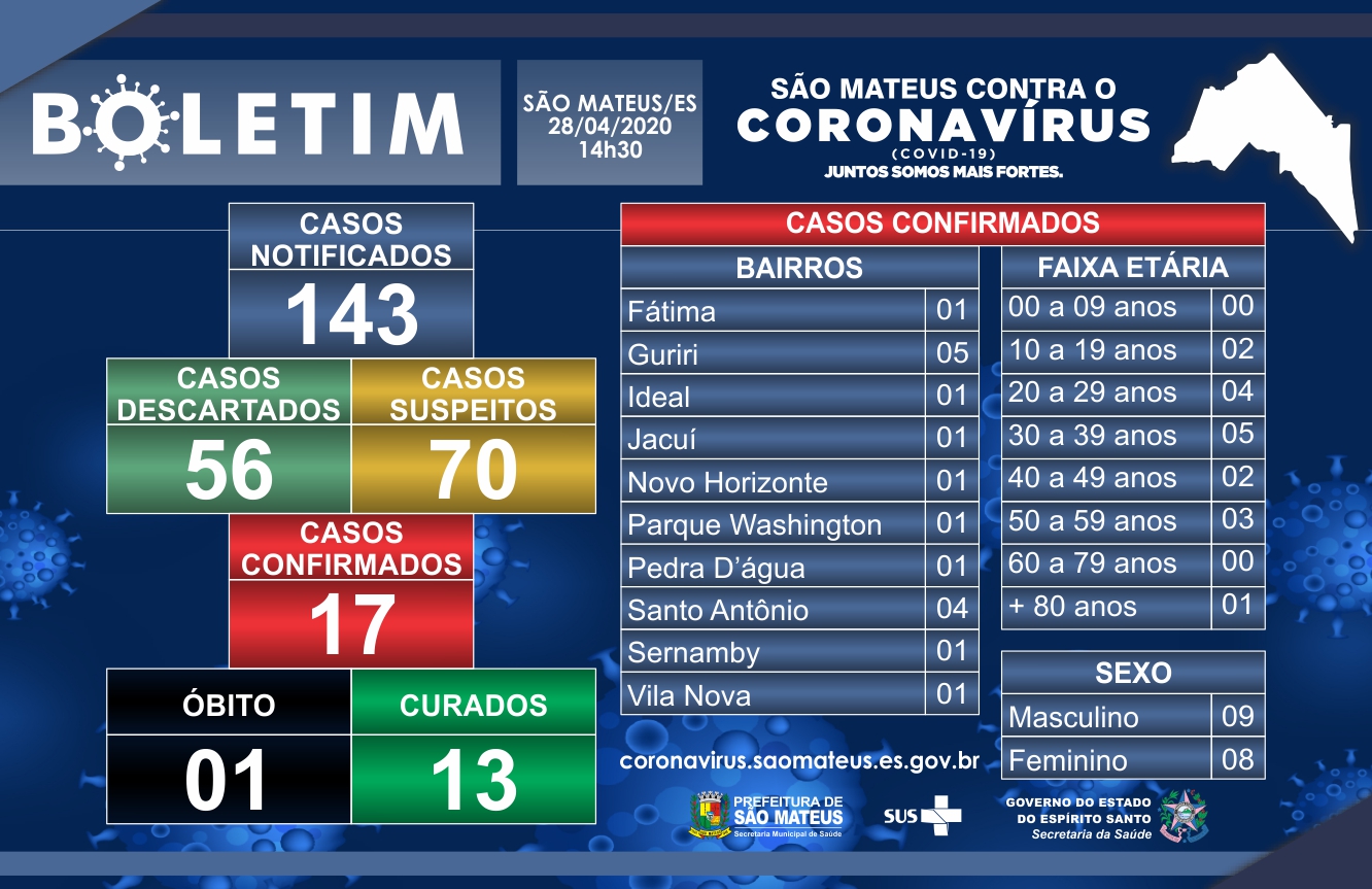 SÃO MATEUS: MAIS TRÊS CASOS DE CORONAVÍRUS CONFIRMADOS NESTA QUARTA-FEIRA
