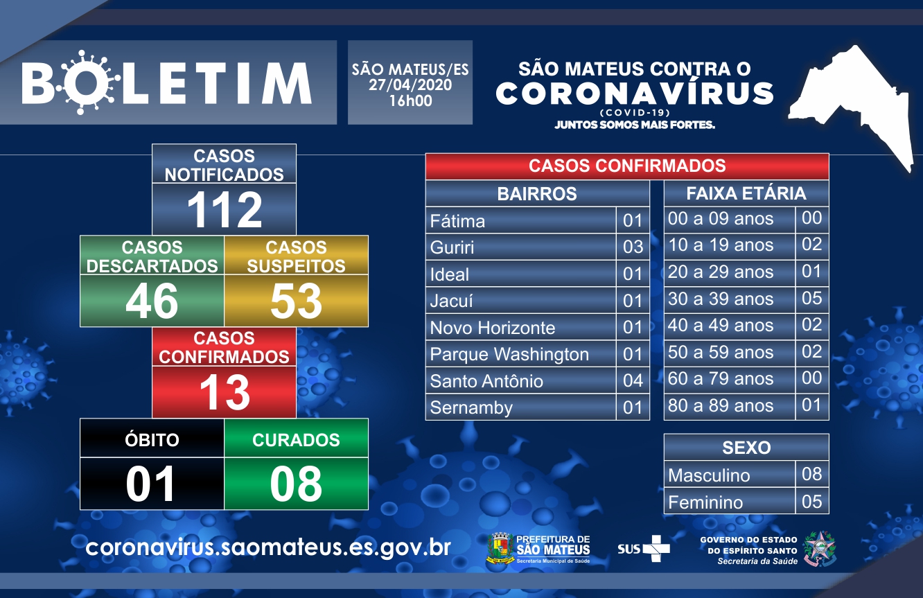 CORONAVÍRUS: CONFIRMADO MAIS UM CASO EM SÃO MATEUS