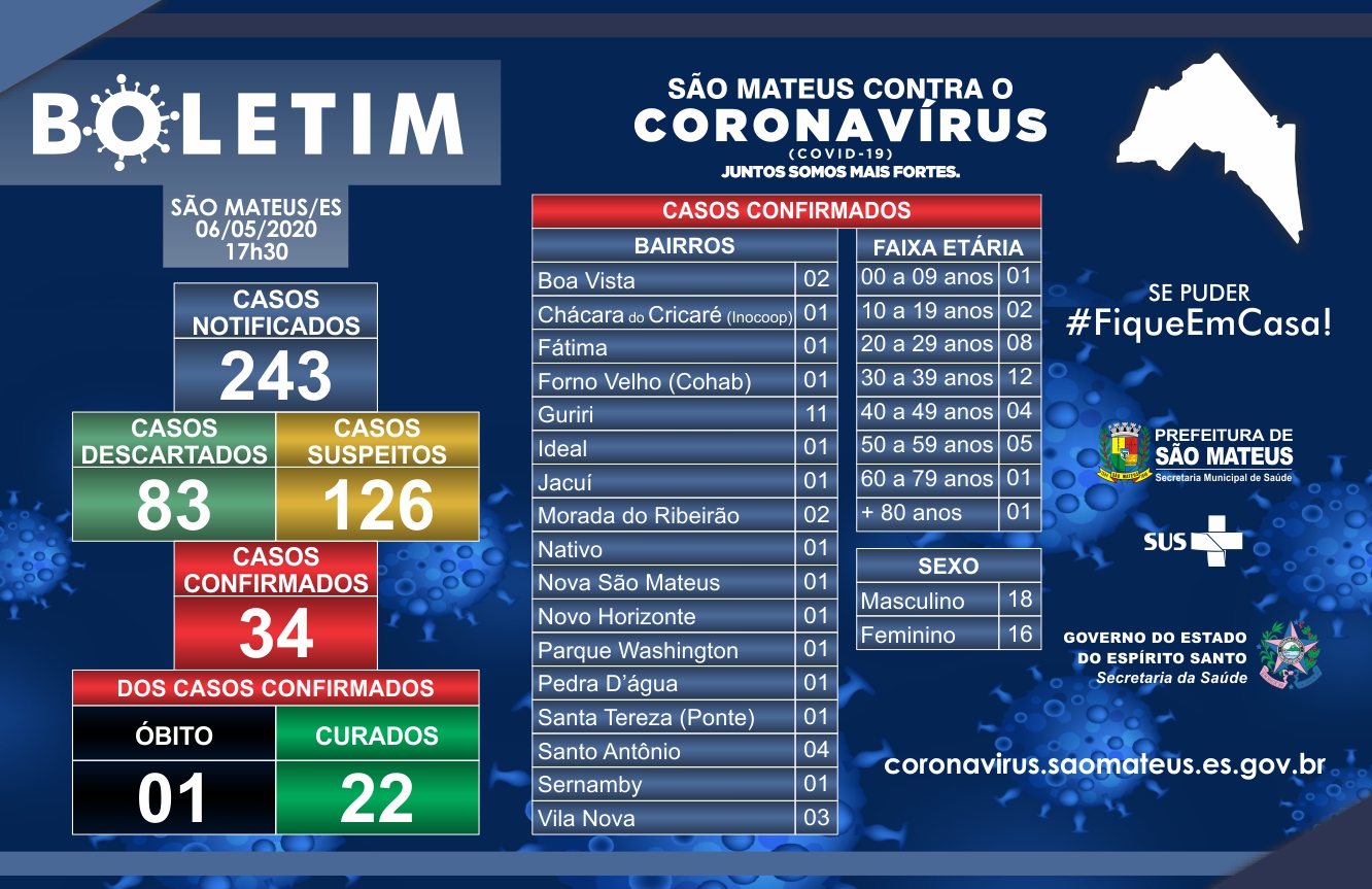 CORONAVÍRUS: MAIS 3 CASOS EM SÃO MATEUS NESTA QUARTA-FEIRA
