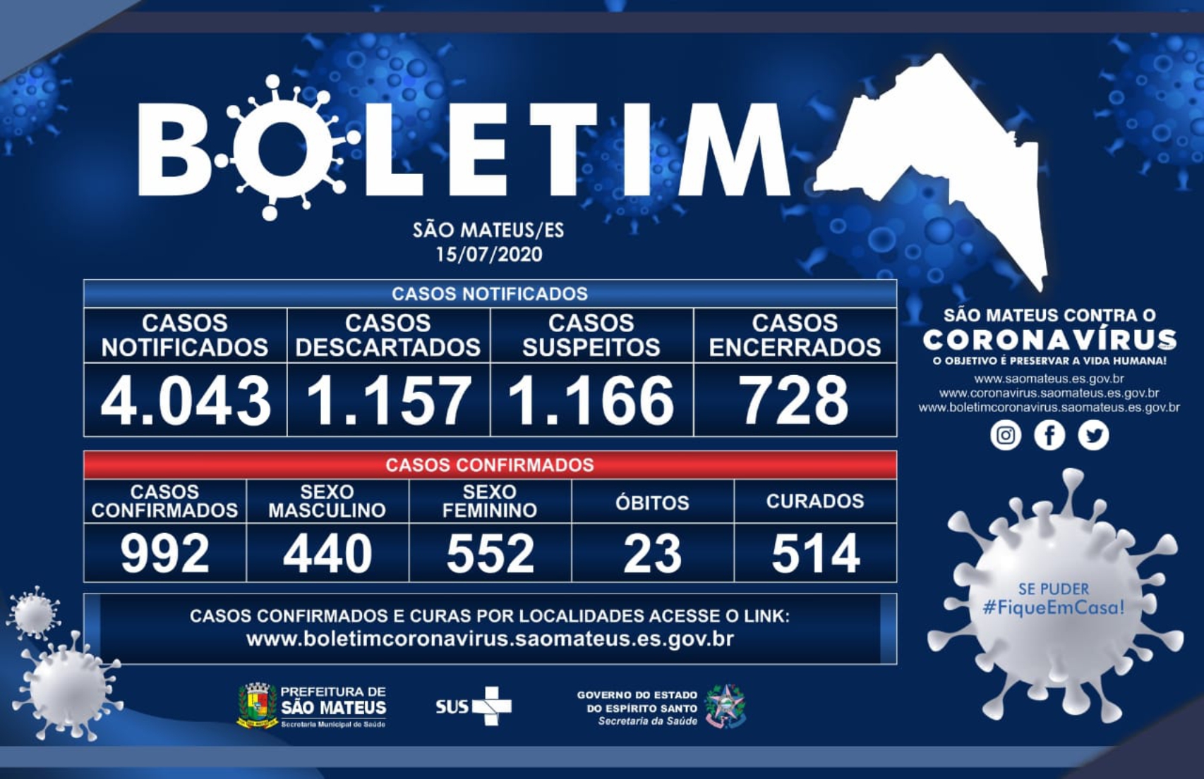 SÃO MATEUS, QUARTA-FEIRA, 15/07/2020: 992 CASOS DE CORONAVÍRUS CONFIRMADOS