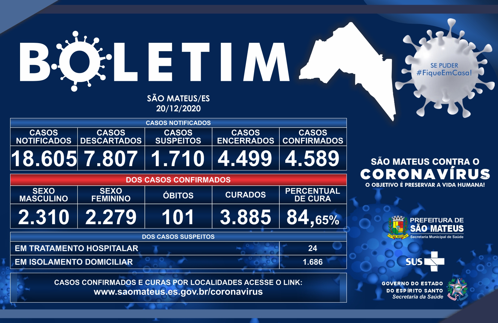 SÃO MATEUS 20/12: BOLETIM CORONAVÍRUS ATUALIZADO REGISTRA MAIS DOIS ÓBITOS NESSE DOMINGO