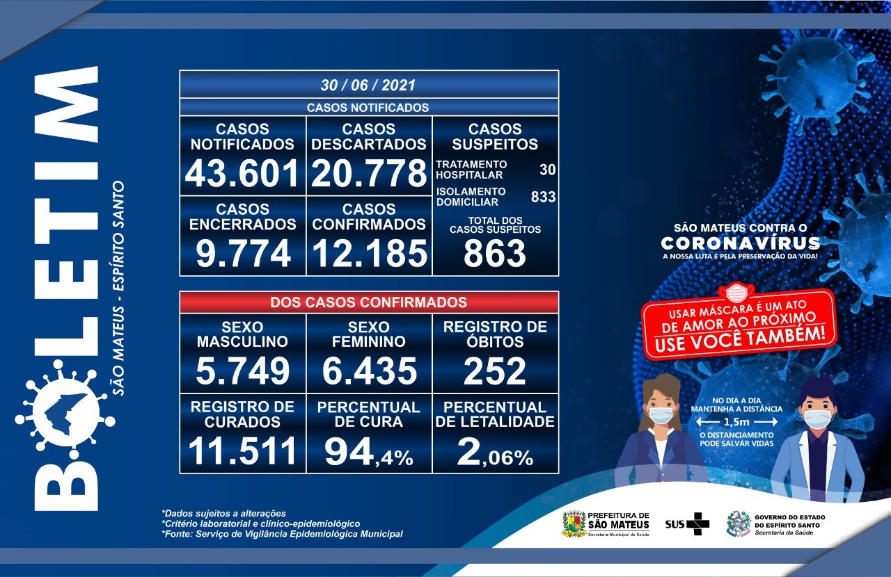 CORONAVÍRUS: CONFIRA O BOLETIM ATUALIZADO DESSA QUARTA-FEIRA (30)