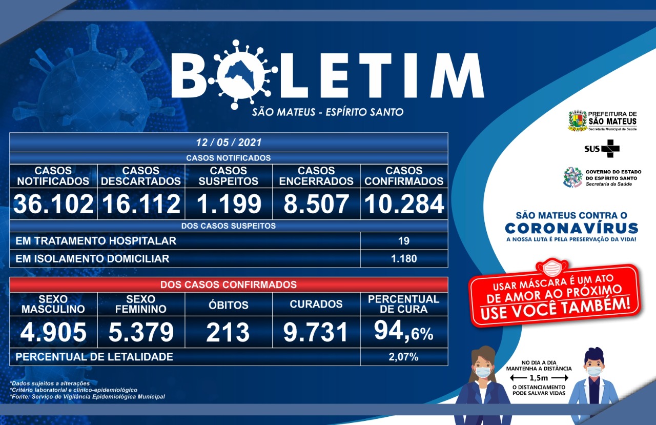 SÃO MATEUS REGISTRA MAIS TRÊS ÓBITOS POR CORONAVÍRUS (12/05/2021)