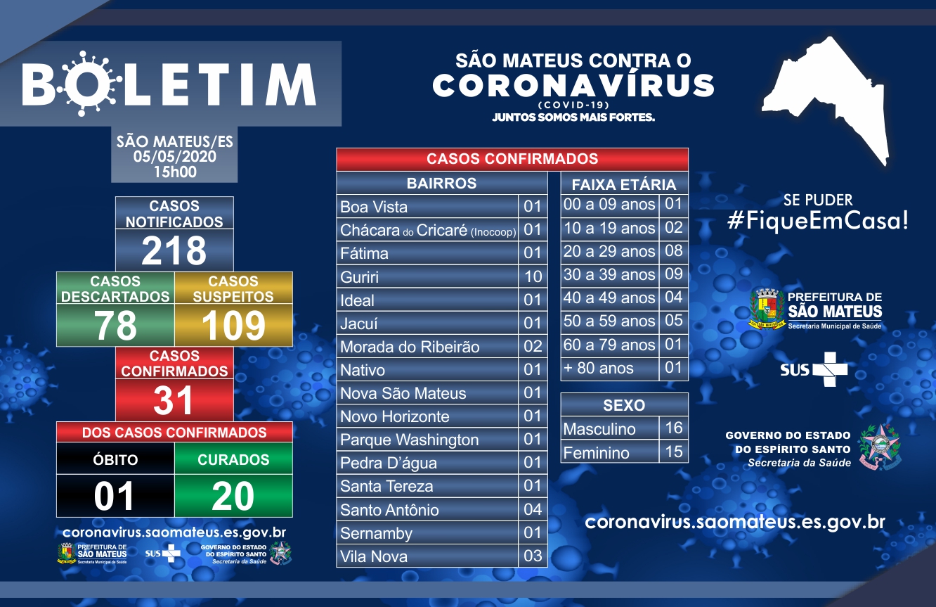 COM MAIS DUAS CONFIRMAÇÕES NESTA TERÇA-FEIRA, JÁ SÃO 31 OS CASOS DE CORONAVÍRUS EM SÃO MATEUS