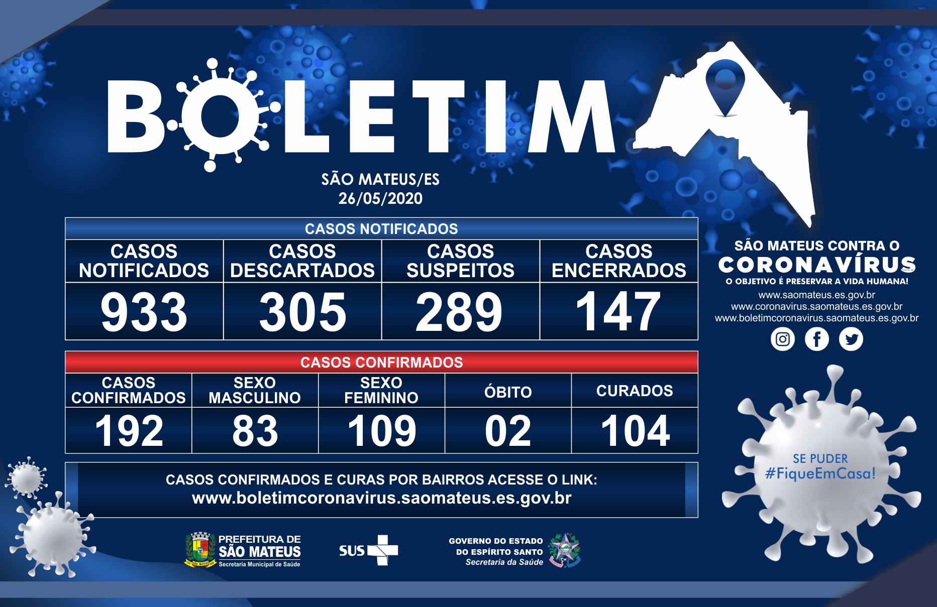 TERÇA-FEIRA, 26 DE MAIO DE 2020: 192 CASOS DE CORONAVÍRUS CONFIRMADOS EM SÃO MATEUS E 104 CURAS