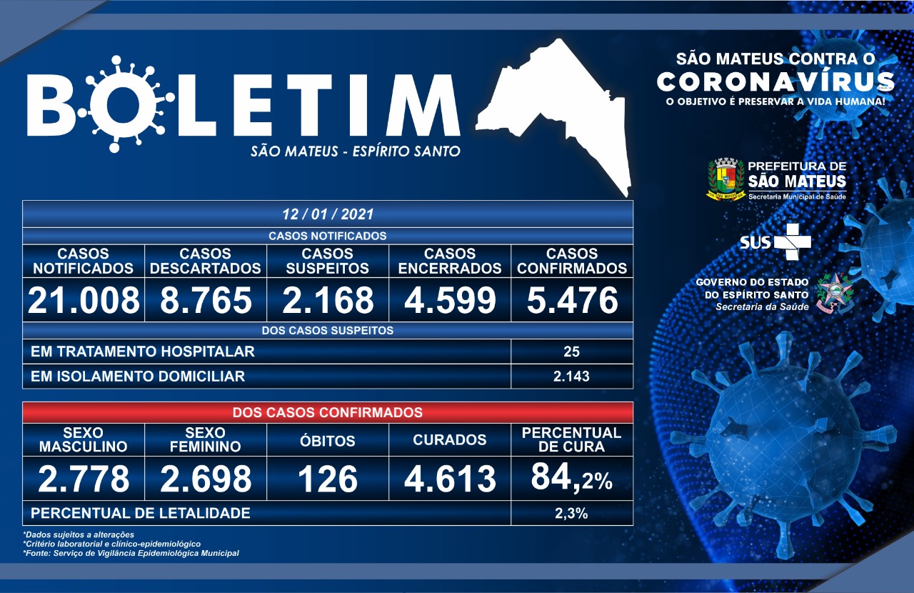 SÃO MATEUS REGISTRA MAIS DOIS ÓBITOS POR CORONAVÍRUS NESSA TERÇA-FEIRA (12/01)