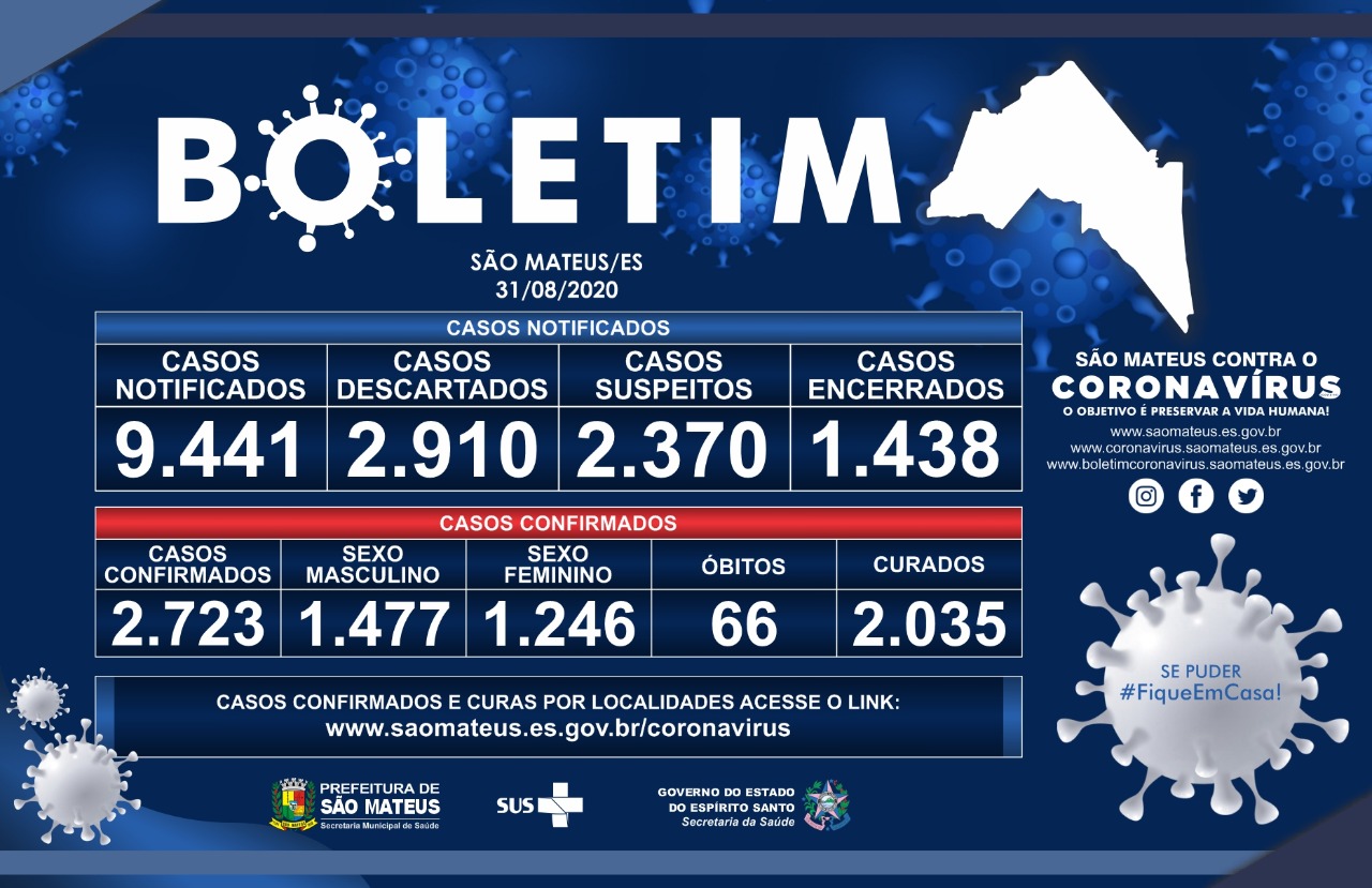 CHEGAM A 66 AS MORTES POR CORONAVÍRUS EM SÃO MATEUS