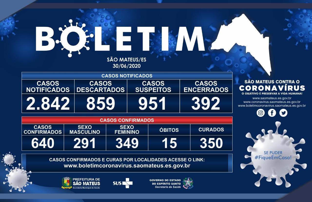 TERÇA-FEIRA 30/06/2020: CORONAVÍRUS: 640 CASOS CONFIRMADOS E 350 CURADOS EM SÃO MATEUS