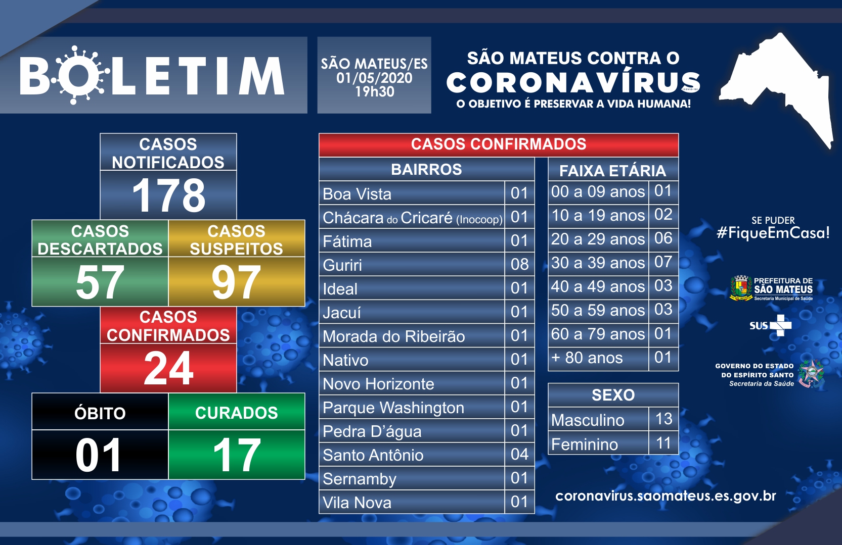NOVO CASO CONFIRMADO DE CORONAVIRUS EM SÃO MATEUS É DO NATIVO